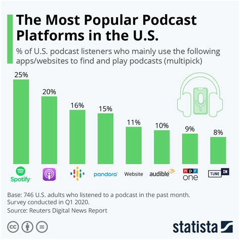 What is the most popular podcast type?