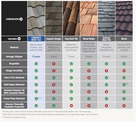 What is the most popular roofing material in Europe?