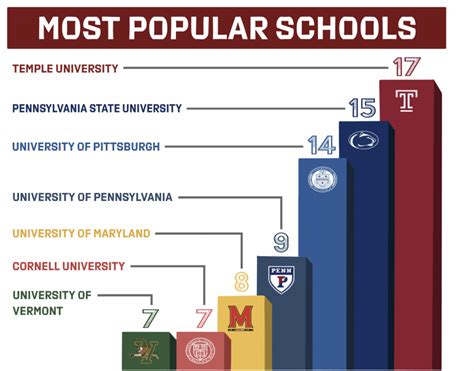 What is the most popular school item?