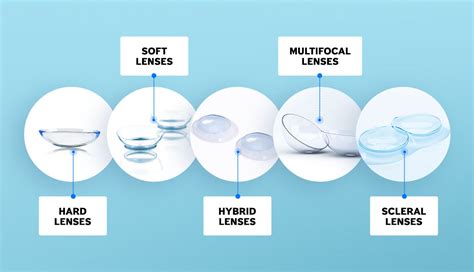 What is the most popular type of contact lenses?