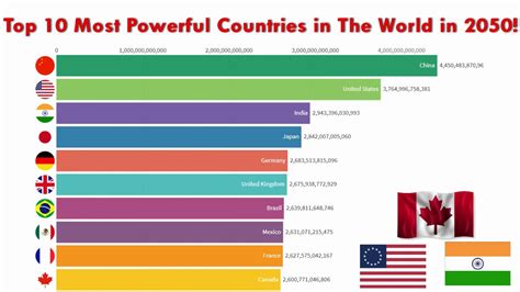 What is the most powerful country in the world?