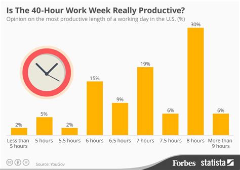 What is the most productive hours?