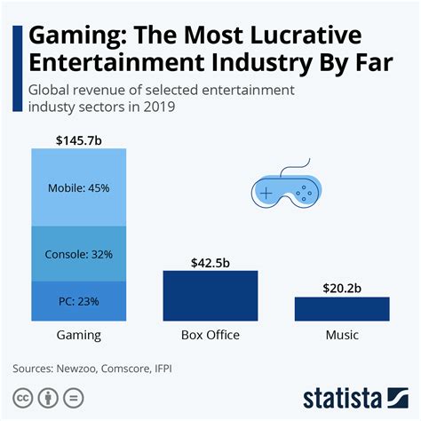 What is the most profitable entertainment?