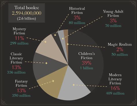 What is the most profitable genre of novels?