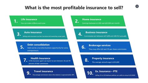 What is the most profitable insurance?