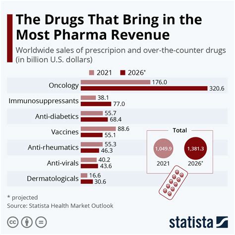 What is the most profitable pharma drug?
