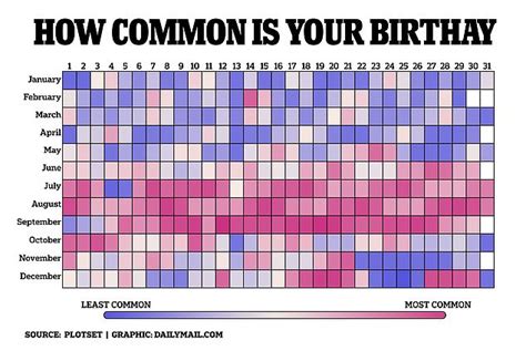 What is the most rarest day to be born in July?