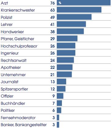 What is the most respected job in Germany?