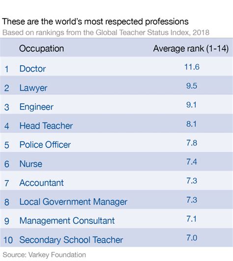 What is the most respected profession in Russia?