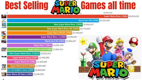 What is the most sold Mario Party game?