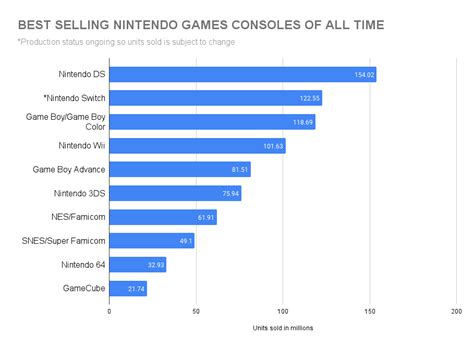 What is the most sold console ever?