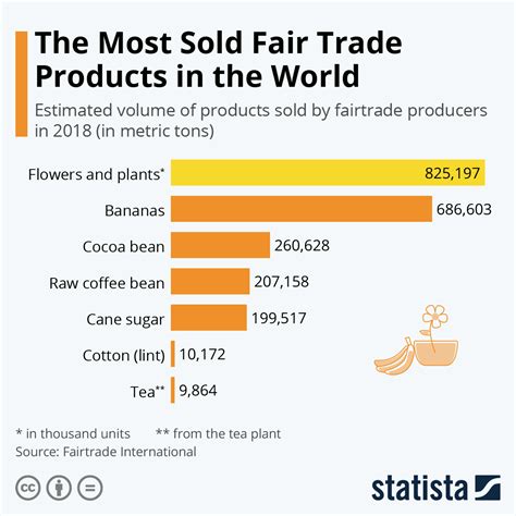 What is the most sold product in the world?