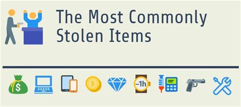 What is the most stolen item?