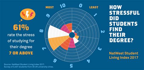 What is the most stressful degree in UK?