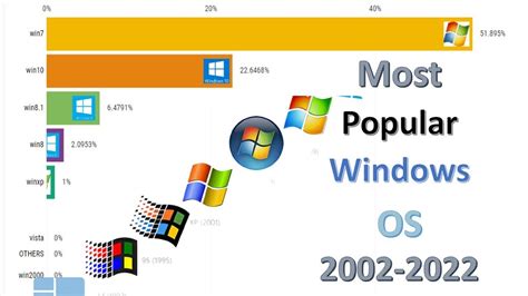 What is the most successful Windows OS?