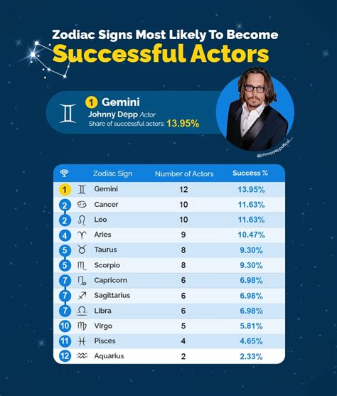 What is the most successful birth month?