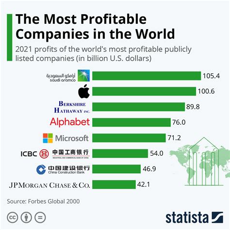 What is the most successful business of all time?