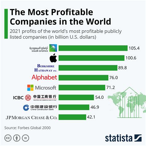 What is the most successful company?