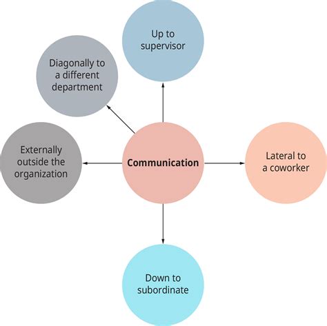 What is the most successful type of communication?