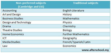 What is the most taken A-Level subject?