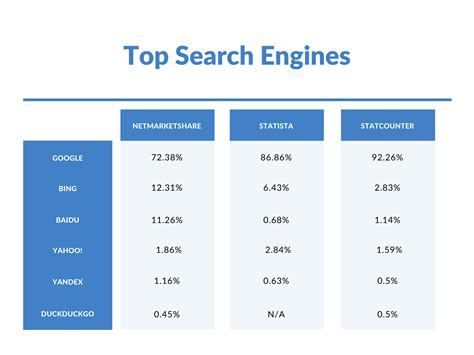 What is the most trusted search engine?
