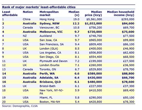 What is the most unaffordable country in the world?