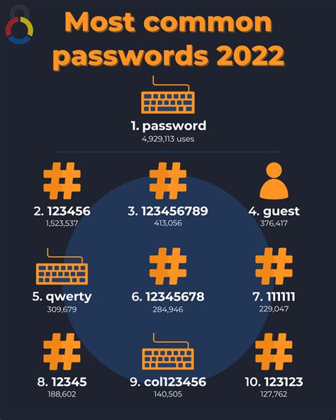 What is the most unhackable password?