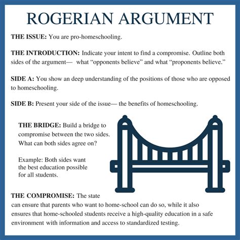 What is the most unique feature of a Rogerian argument?