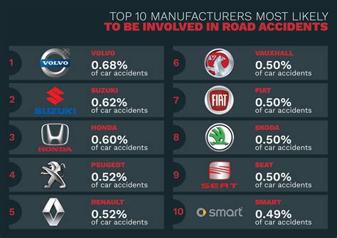 What is the most unsafe car brand?