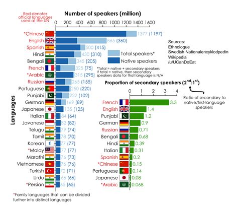 What is the most unusual language?