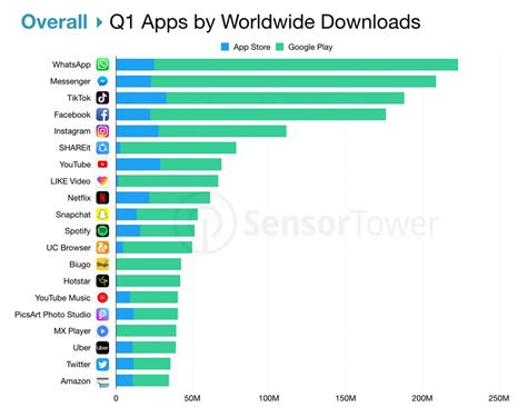 What is the most used app in Romania?