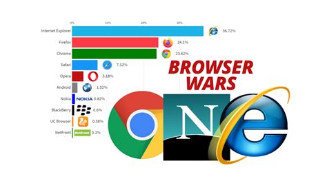 What is the most used browser in Egypt?