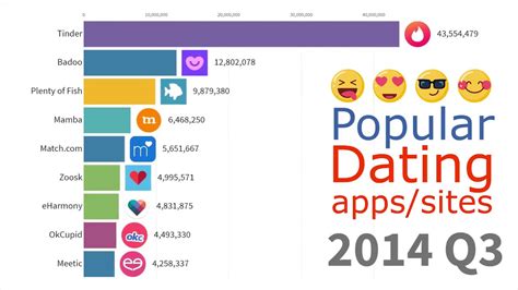 What is the most used dating app in 2023?