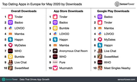 What is the most used dating app in Europe?