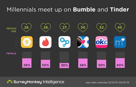 What is the most used dating app of 2023?