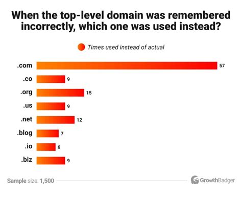 What is the most used domain in the world?