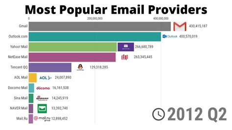 What is the most used email?