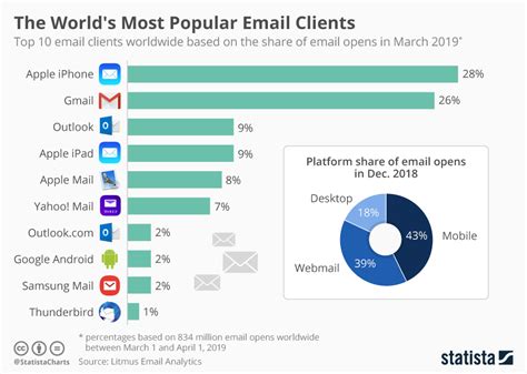 What is the most used email software?