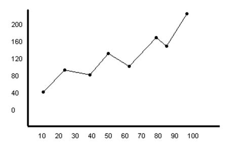 What is the most used graph in science?