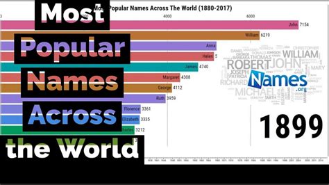 What is the most used name in the world?