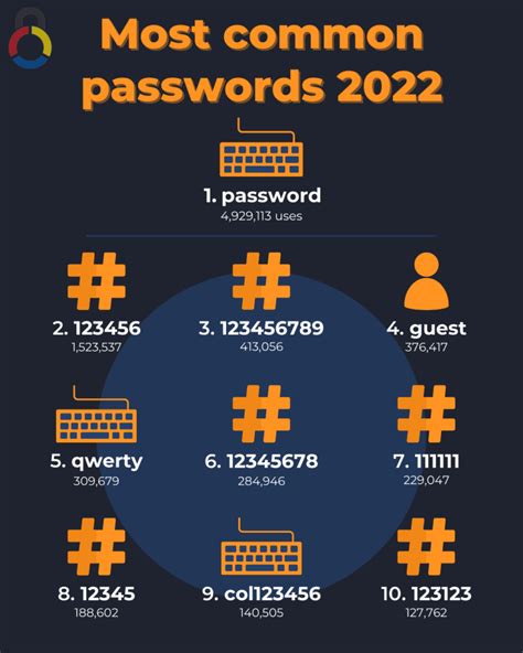 What is the most used password?