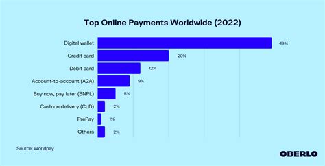 What is the most used payment method online?