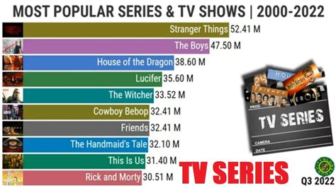 What is the most viewed show?