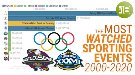 What is the most viewed sport event in the world Wikipedia?