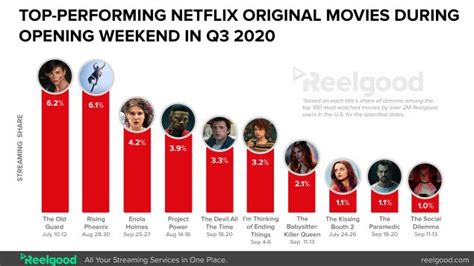 What is the most watched movie on Netflix 2023?