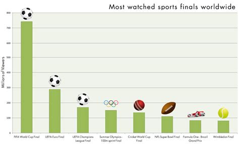 What is the most watched sporting event?