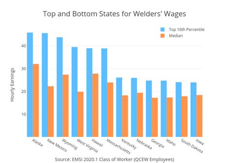 What is the most welding salary?