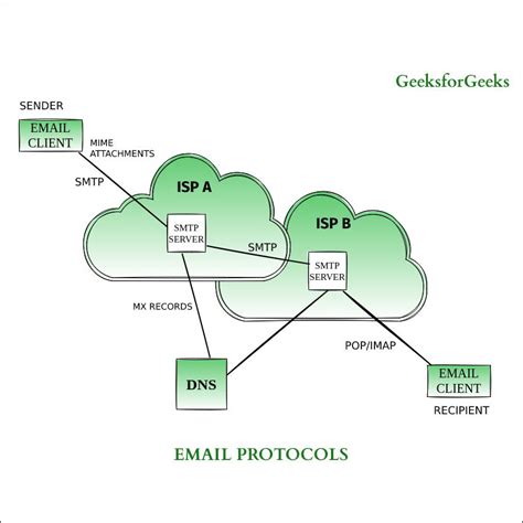 What is the most widely used email protocol?