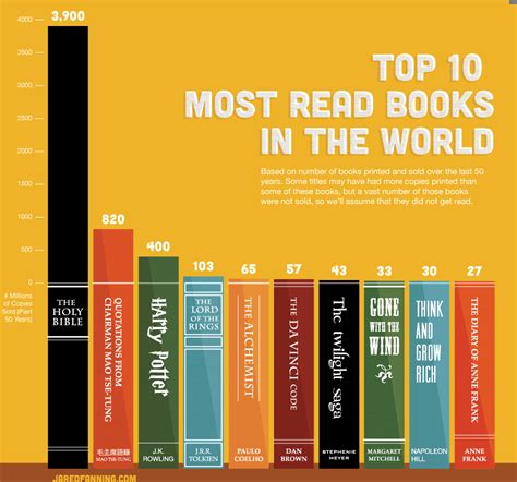 What is the most-read book of all time?