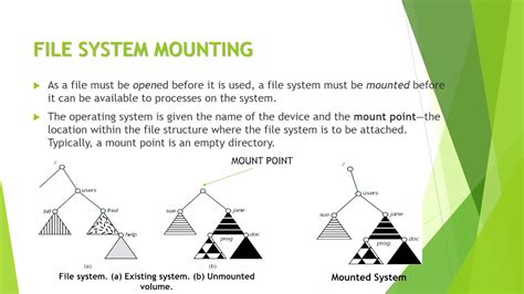 What is the mounting of file system?